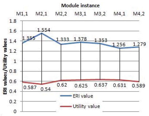 Figure 5. ERI vs. utility values for module instances.