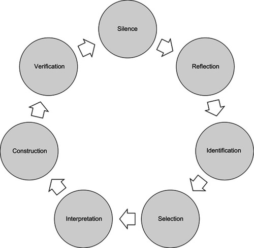 Figure 1 The Vancouver School of Doing Phenomenology. The Vancouver School involves 12 steps, and in each step, the cycle is repeated.Note: Modified from Halldorsdottir S. The Vancouver School of doing Phenomenology. In: Fridlund BHCE, editor. Qualitative Research Methods in the Service of Health. Lund: Studentlitteratur; 2000: page 56.Citation30