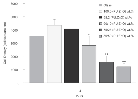 Figure 4 Results of astrocyte 4 h adhesion assay. 5000 cells/cm2 were seeded on each sample and incubated for 4 h. Cell density was determined from images taken at five random locations on each sample.Notes: Values are mean ± SEM; n = 3; *p < 0.05 (compared to 100:0 [PU:ZnO] wt.%), **p < 0.05 (compared to 90:10 [PU:ZnO] wt.%).