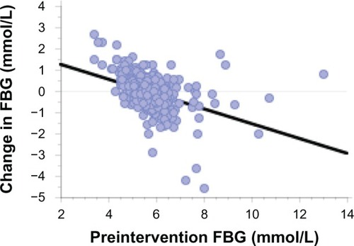 Figure 1 The regression plot for the changes in participants’ FBG versus baseline level of FBG.