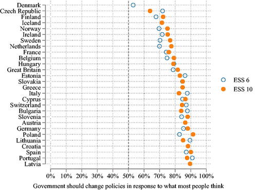 Figure 1. Preferences for responsiveness across countries and ESS waves.Note: The figure shows—per country and ESS round—the share of respondents who say ‘the government should change its planned policies’ rather than ‘stick to its planned policies’ when most people disagree with them. ‘It depends’ and ‘don’t know’ excluded.