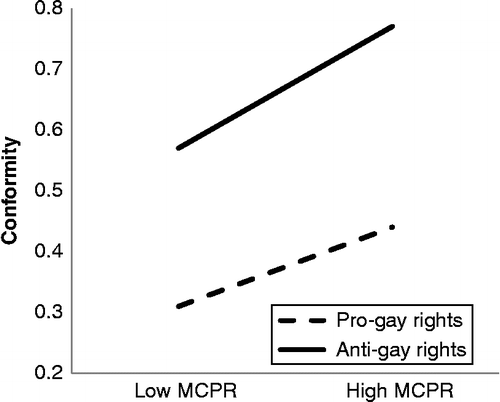 Figure 1 Interaction of political position and MCPR on Conformity.Note: On the Y axis, scores represent an average proportion of conformity. Higher scores represent greater proportions of conformity.