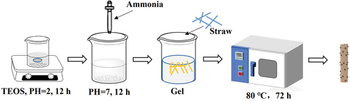 Figure 1. Schematic diagram of straw modified by TEOS.