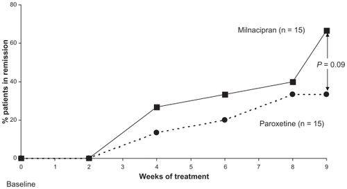 Figure 4 Social adaptation for patients in remission during treatment with milnacipran and paroxetine. Remission for social adaptation defined as Social Adaptation Self- Evaluation Scale > 35. Milnacipran was administered at a mean dose of 83 mg/day (n = 15) and paroxetine at 35 mg/day (n = 15). Drawn from data.Citation46