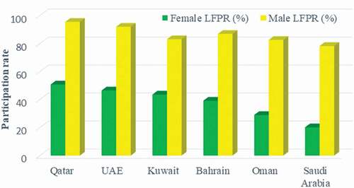 Figure 1. Gender gap in labour participation rate in the GCC countries.