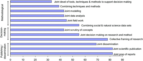 Figure 1. Ecologists collaborating with social scientists by activity (%).