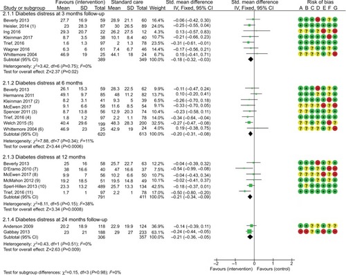 Figure 2 Meta-analysis: intervention vs standard care on diabetes distress at 3, 6, 12, and 24 months follow-up; (1) Means converted from scale with range 0-100 with positive outcomes reflecting a higher number; (2) 24 weeks follow-up; (3) SDs calculated from Cls using Revman 5.3; (4) Measured DDS at 8 months FU (ITT); (5) SDs calculated from SE using Revman 5.3; (6) Significant difference at baseline; PAID 59.9 intervention group versus 42.3 in the control group; (7) Means+SDs from Cochrane review (Chew et al. 2017); (8) Measured with DDS at 9 months follow-up; (9) online care (intervention) versus web training (control); (10) Means+SDs from Cochrane review (chew et al. 2017); (11) Measured with DDS (ITT). Risk of bias legend: (A) Random sequence generation (selection bias); (B) Allocation concealment (selection bias); (C) Blinding of participants and personnel (performance bias); (D) Blinding of outcome assessment (detection bias); (E) Incomplete outcome data (attrition bias); (F) Selective reporting (reporting bias); (G) Other bias.