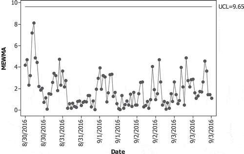 Figure 7. MLS-SVR-based MEWMA control chart for updated water quality data in phase II.