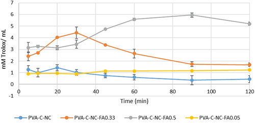 Figure 12. Antioxidant activity of PVA-C-NC with FA of different concentrations, by the CUPRAC method (p < 0.05, samples compared to control without FA).