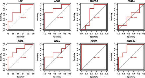 Figure 3 The ROC curves of hub genes in GSE95849.