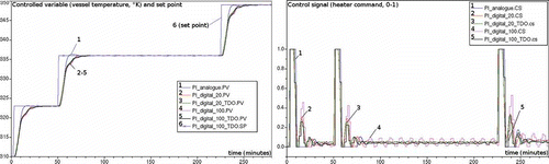 Figure 6. Simulation Study 2 – set point and controlled variable (mashing mass temperature), left, and control signals (right).