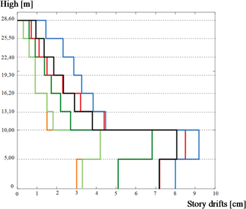 Figure 18. Comparison of maximum story drifts obtained by (a) equivalent static forces of the current standard EN 1998–1 (yellow); (b) modal analysis by using response spectra for uncracked sections (light green) and (c) cracked sections (green); (d) pushover procedure based on the N2 method (red); (e) an average of nonlinear dynamic analysis using 7 real time-history records (black); and (f) an average of nonlinear dynamic analysis using 7 time-history artificial records (blue).