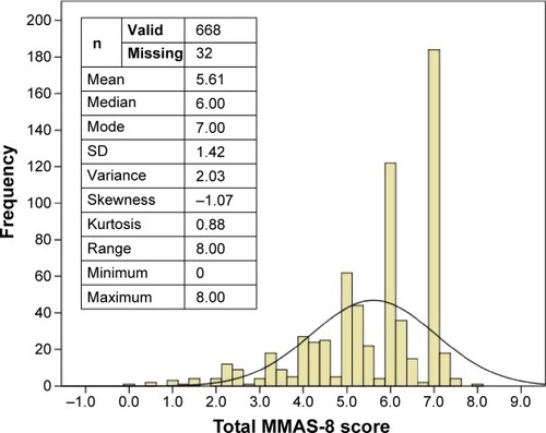 Figure 1 Distribution of MMAS-8 total score.