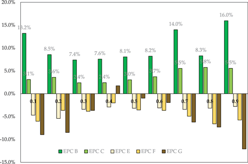 Figure 3. Rental market quantile EPC-ratings price premiums and discounts.