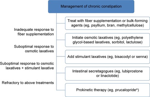 Figure 1 Algorithm for management of chronic constipation.