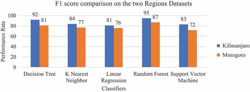 Figure 4. F1 score comparison on the two regions datasets.