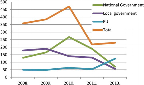 Figure 2. Use of public funds by Spanish CSOs 2008–2013 (in million euros). Source: elaborated by the author with figures from CONGDE repports (2008–2014). *Data for 2012 is missing.