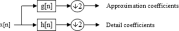 FIGURE 6 DWT filter decomposition.