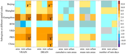 Fig. 1. The urban-induced relative changes in total rainfall at different scales. Changes in VRAIN, DRAIN, cumulative rain areas, mean rain areas, and numbers of rain days for total rainfall due to urban surface expansion over nonurban areas (non), urban areas, and subregions as a whole between U80 and U10 (color bar indicates changes. *Indicates passing 95% confidence level significance F tests (F*) or t tests (T*), and F*+ and F*− denote enhanced and weakened variability respectively, units: %). Subregions showing significant changes in the variability (intensity) only are marked using F* (T*), and subregions expressing significant changes in both variability and intensity are marked using F* and T*.
