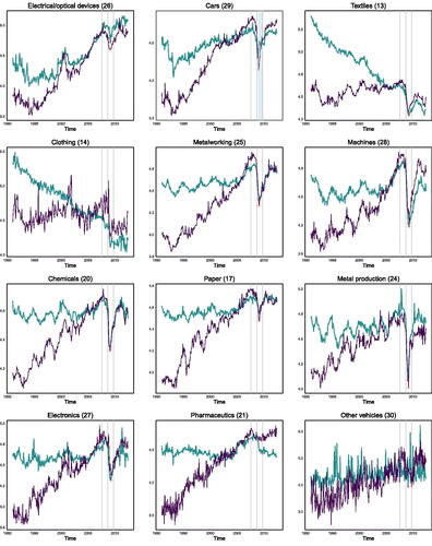 Figure 3. Log order book levels with foreign (green) and inland (violet) origin Note: Period: 01/1991 to 06/2012. Three vertical grey lines mark 08/2007 (beginning of the financial crisis), 09/2008 (collapse of Lehman Brothers), and 10/2009 (onset sovereign debt crisis in euro area). Red crosses indicate local turning points. Two-digit NACE ‘08 codes in parenthesis. For descriptive statistics and official descriptions see Appendix A.2.