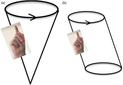 Figure 3. (a) Confusing conical gesture and (b) Inclined cylindrical gesture, which is correct.
