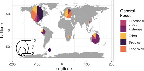 Figure 5. Global distribution of general foci. The two multi-system comparison applications are not included in this figure. Pie charts represent the proportions of the five general focus categories overlaid on the continents associated with the investigated water bodies (Table A.1). Colors on the pie chart indicate the general focus category (see legend). Size of the pie chart indicates the total number of identified applications associated with that continent.