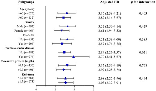 Figure 4. Adjusted hazard ratios of all-cause mortality for malnutrition diagnosed by GLIM in different subgroups Kt/Vurea: dialysis adequacy index; HR: hazard ratio.