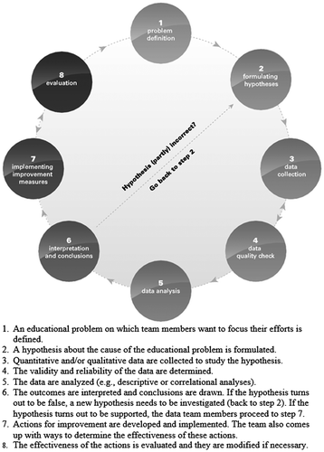 Figure 1. The data team intervention (Schildkamp and Ehren Citation2013, p. 56).