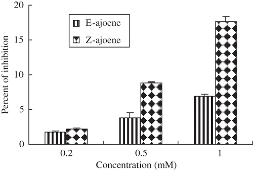 Figure 2 Scavenging activity of ajoene toward DPPH radical. The standard reaction mixture contained 500μM DPPH in ethanol. Ajoene was added to the final concentrations indicated on the axis. The results represent the mean values ± SD from three independent experiments.
