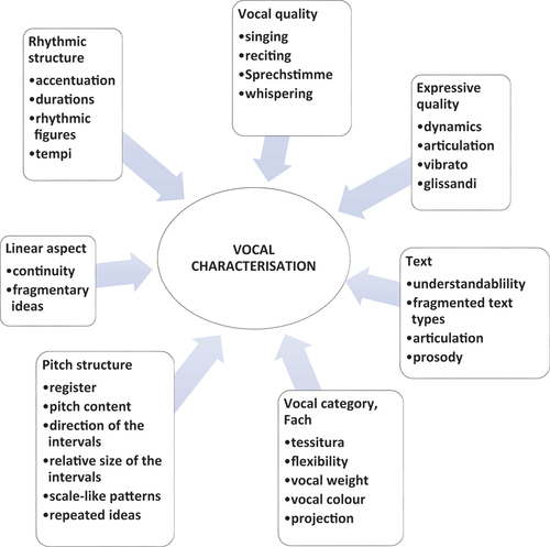 Figure 1. Components of vocal characterisation.