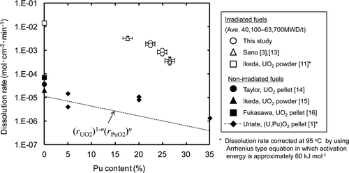 Figure 6. Comparison of instantaneous dissolution rate calculated at [H+] = 8 mol dm−3 and T = 95°C between non-irradiated and irradiated MOX fuel.