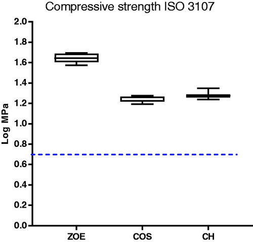 Figure 5. Compressive strength of ZOE specimens without and with 20% CH or COS as described in ISO 3107(values log transformed). The minimum requirement of 5 MPa is indicated by the horizontal dotted line (N = 5 for ZOE, N = 11 for COS and CH).