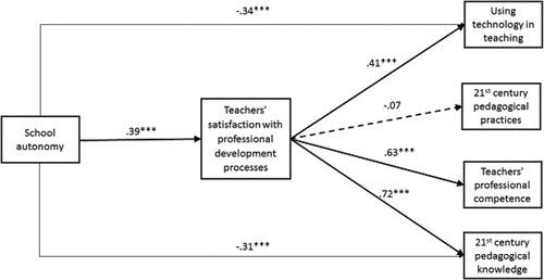 Figure 1. Direct and indirect effects of school autonomy and teachers’ satisfaction with PD processes on teachers’ progressive pedagogy and professional competence: standardised MSEM coefficients