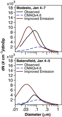 FIG. 7 Average observed and modeled number size distributions at Modesto (1/4/01–1/7/01) and Bakersfield (1/4/01–1/5/01).