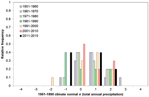 Figure 3. Distribution of 1951–2015 mean annual precipitation anomalies grouped by decadal periods compared with the standard deviations (σ) of the 1961–90 climate normal from the Singapore climate data-set in Table A1. NB: The 2011–2015 data are five-year averages.