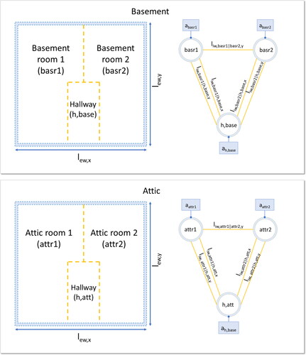 Fig. 4. Abstraction of generic SFH basement and attic floor plans as undirected graphs.