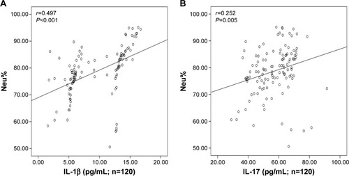 Figure 5 Relationship of serum IL-1β (A) and IL-17 (B) levels with Neu% in patients with COPD.Abbreviations: IL, interleukin; Neu%, neutrophil percentage.