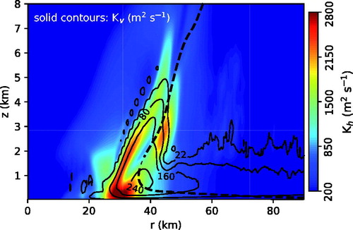 Fig. 5. Horizontal (colour) and vertical (solid contours) momentum eddy diffusivities in the middle-to-lower tropospheric core of the simulated tropical cyclone. The dashed curve is the principal AM isoline.