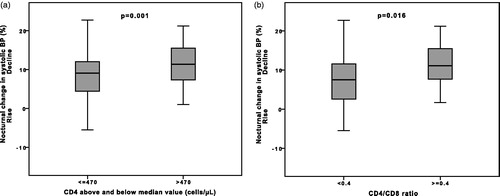 Figure 1. Nocturnal decline in systolic BP according to (a) two groups of CD4 cell count and (b) two groups of CD4/CD8 ratio.