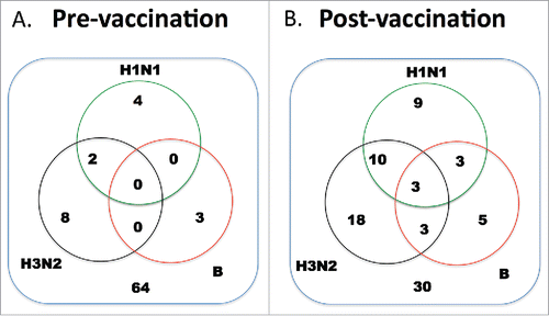 Figure 1. Number of participants that reached sero-protective titers pre- and post-vaccination. Paired serum samples were tested for the ability to inhibit hemagglutination activity of 4 HA units of the 3 viruses. A titer of 1:40 was considered to be positive.