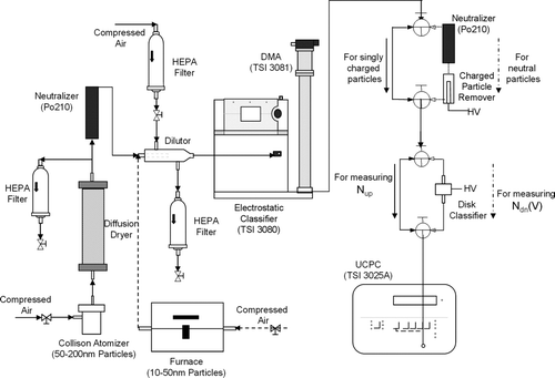 FIG. 2 Experimental setup for the measurement of particle penetration and cutoff curves.