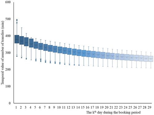 Figure 11. Temporal value of number of transfers.