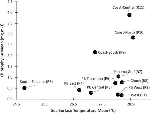 Figure 4. Average of Sea Surface Temperature (SST) and Chlorophyll-a (Chl-a) of the dynamic biogeographic regions (DBGR) of the Panama Bight (PB).