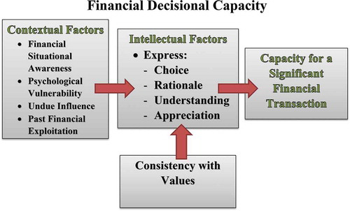 Figure 1. Conceptual framework for the Lichtenberg Financial Decision-making Rating Scale.Our proposed conceptual model of financial decisional capacity combines key contextual and intellectual factors that influence financial decision-making. As can be seen in the diagram below, the contextual factors are Financial Situational Awareness (FSA); Psychological Vulnerability (PV), which includes loneliness and depression; susceptibility to undue Influence (I), and to Financial Exploitation (FE). Contextual factors are viewed as having a direct impact on the intellectual factors associated with financial decisional capacity for a significant financial transaction (see diagram below).Intellectual factors refer to the functional abilities required for financial decision-making capacity: The ability to (1) express a Choice (C); (2) communicate the Rationale (R) for the choice; (3) demonstrate an Understanding (U) of the choice; (4) demonstrate an Appreciation (A) of the relevant factors involved in the choice; and (5) ensure that the choice is consistent with one’s Values (V). In the decisional capacities framework, the intellectual factors—along with the contextual factors’ impact on them—determine financial capacity.