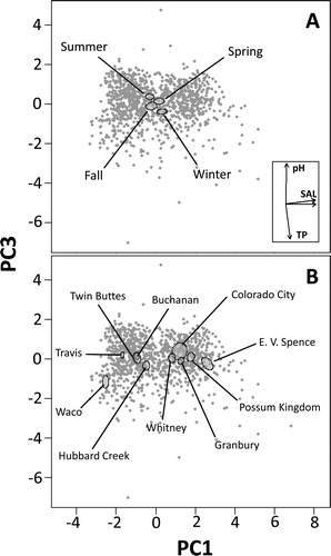 Figure 4 Biplots of principal components 1 and 3 from PCA of monthly water quality data for selected reservoirs in the Brazos River and Colorado River, Texas. The maximum period of record was 1965–2010. Data are grouped according to 2 different association criteria: (A) season (winter, Dec–Feb; spring, Mar–May; summer, Jun–Aug; fall, Sep–Nov), and (B) individual reservoir. To facilitate visual identification of patterns, 95% confidence ellipses (SE) were constructed around the respective groups. Vectors shown in inset represent variables with factor loadings >|0.4|. SAL = salinity-related variables (chloride, specific conductance, and sulfate); TP = total phosphorus; pH, standard units.