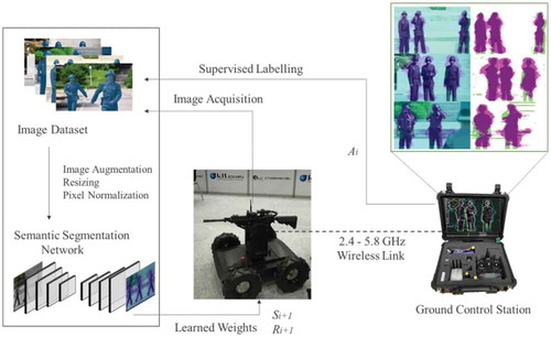 Figure 5. Proposed system architecture. The image dataset and training of the deep learning algorithm are shown on the left side. On the right side, the ground control station takes an action Ai on the environment. The tactical-robot receives a new state Si+1 and a reward Ri+1 (can be positive or negative) based on some policy, and the goal is to find a policy that maximizes the cumulative reward over a finite number of iterations. The green and magenta regions in the resulting images highlight the areas where the segmentation results differ from the expected ground truth