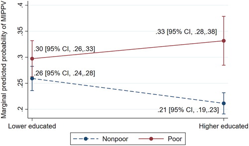 Figure 3. Currently married women’s predicted probability of presently experiencing male intimate partner physical violence (MIPPV) across their levels of education and household poverty in Bangladesh.