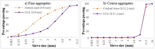 Figure 2. Aggregate grading curves for reference and CCA concrete (a) and fine (b) coarse.