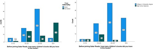 Figure 7: Number of books in the home before joining Qatar Reads, by residency status & educational attainment.