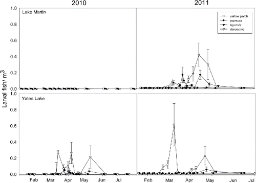 Figure 2. Average (± 1 SE) larval fish density (individuals/m3) from push net/neuston net samples plotted through time in Lake Martin and Yates Lake during the 2010 and 2011 sampling season.